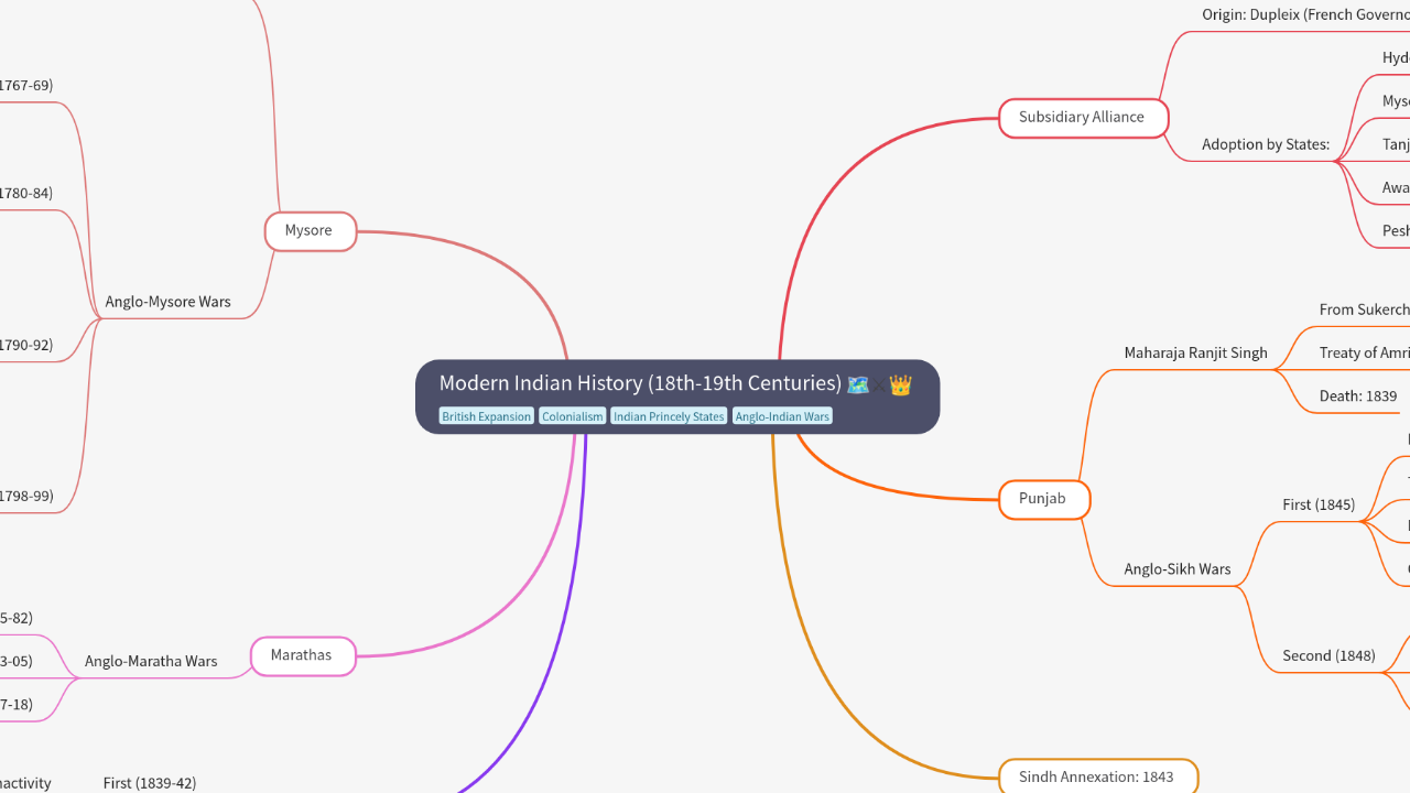 Mind Map:Modern Indian History (18th-19th Centuries) ...