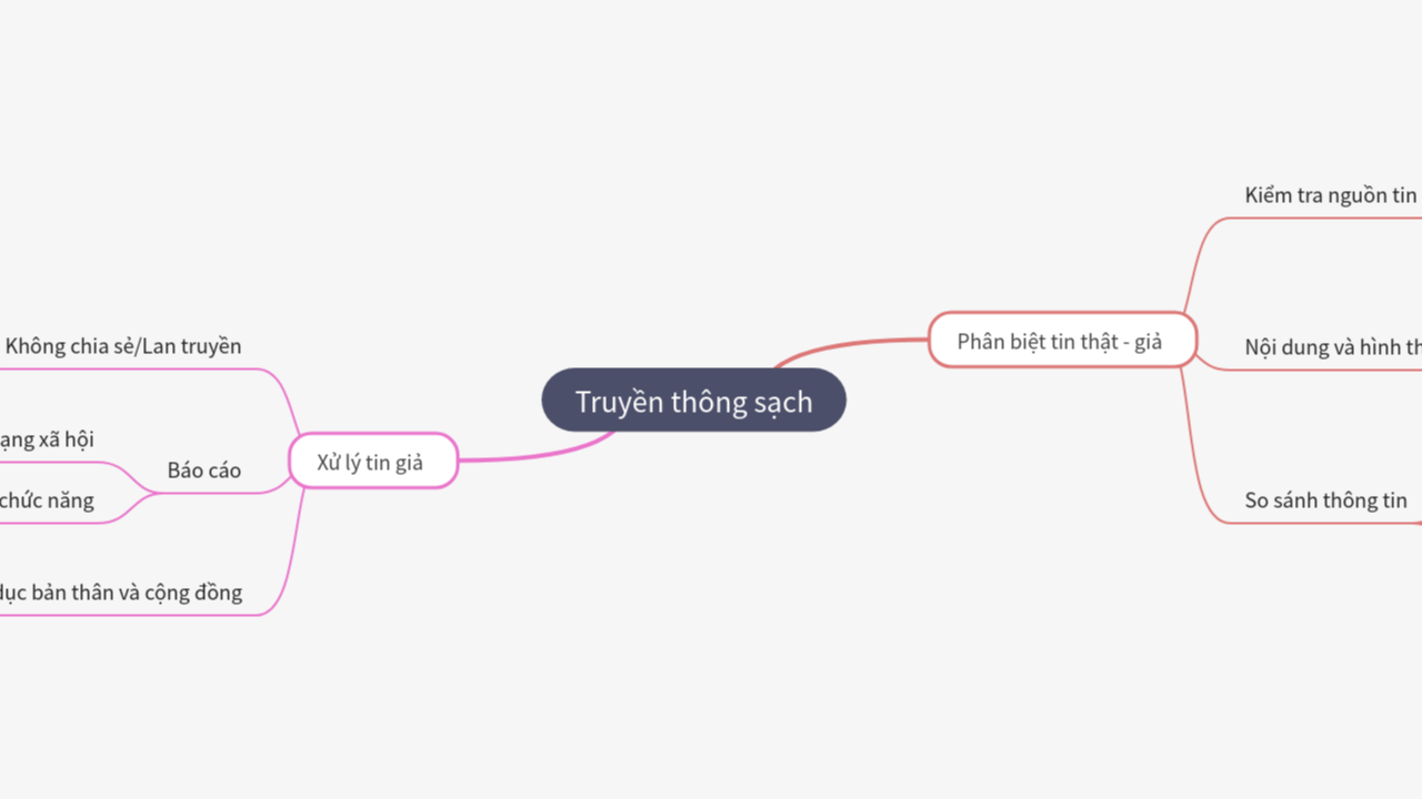 Mind Map:Truyền thông sạch ...