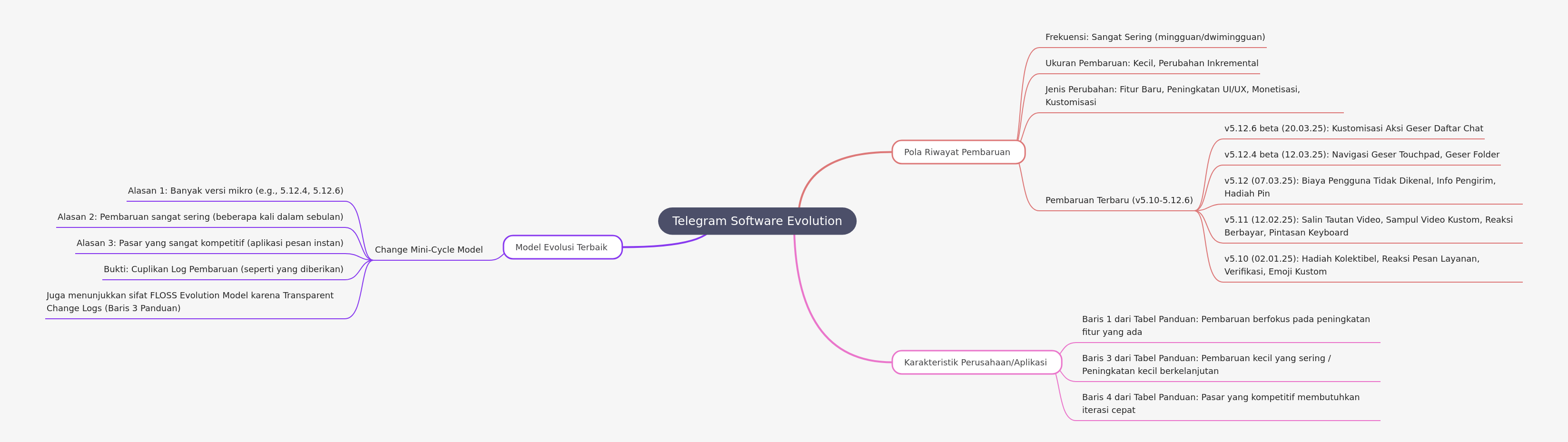 Telegram Software Evolution Analysis