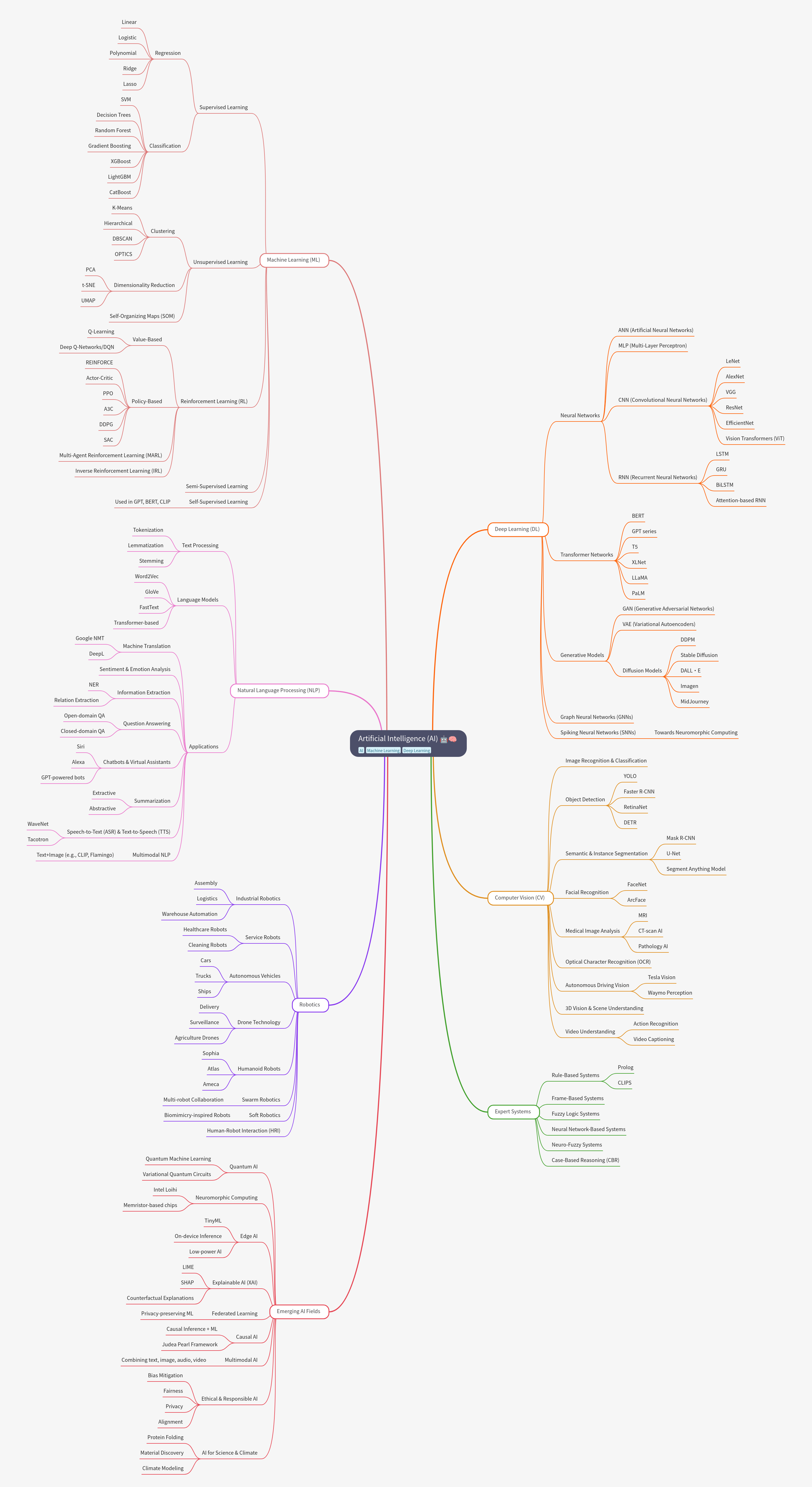 Comprehensive Guide to Artificial Intelligence (AI)