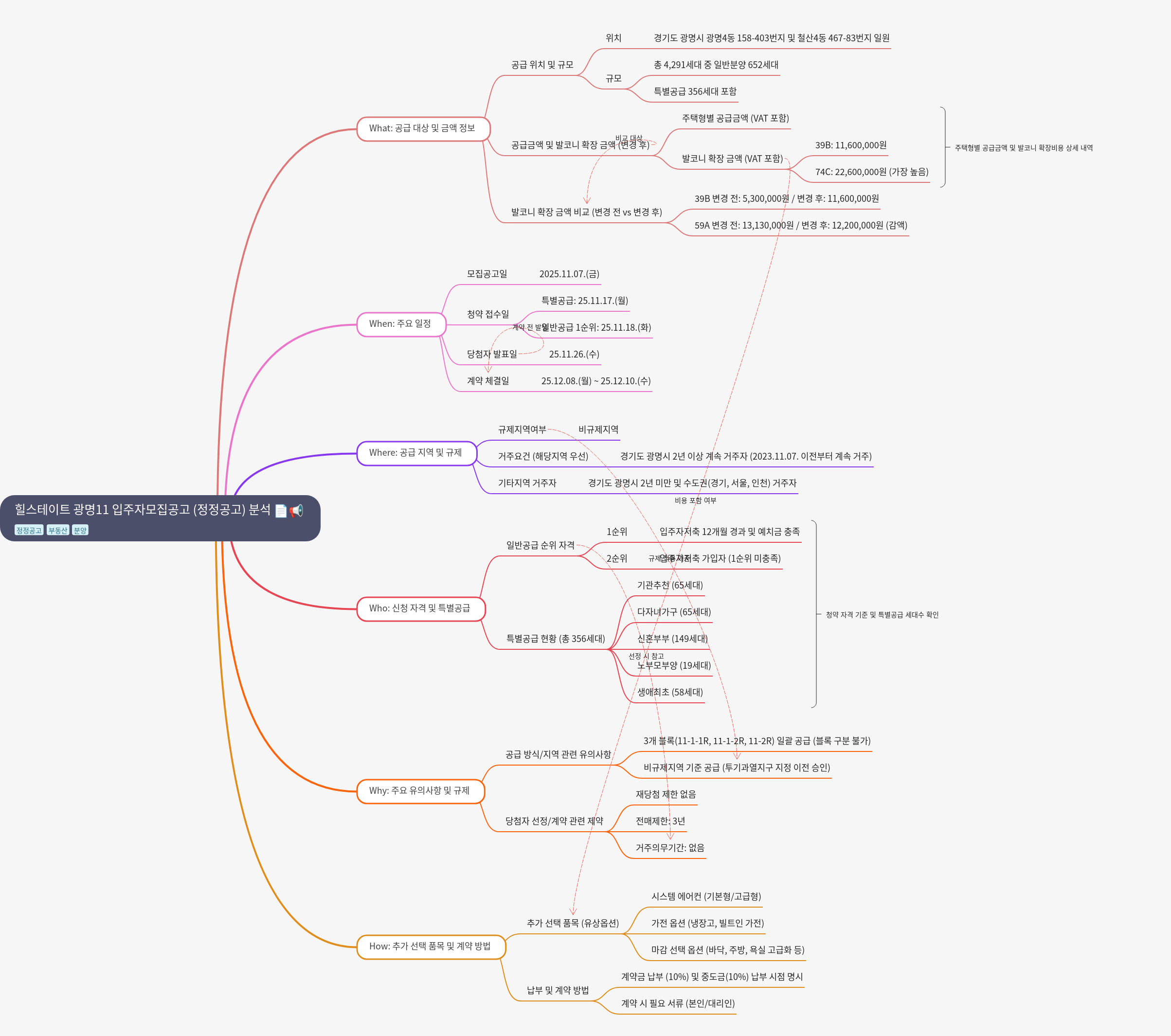 Analysis of Hillstate Gwangmyeong 11 Housing Notice (Correction)