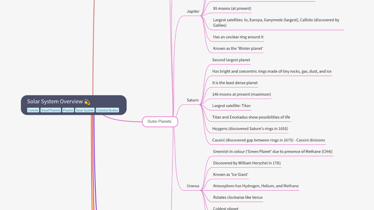 Mind Map:Solar System Overview ...