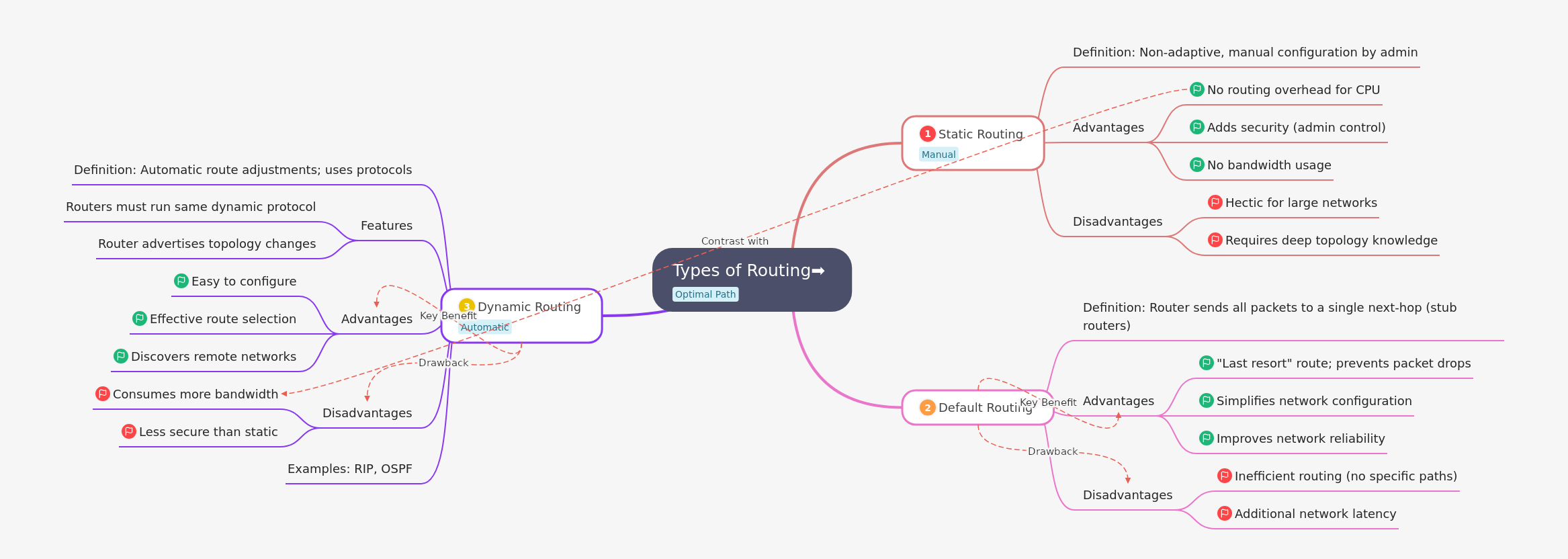 Understanding Network Routing Types