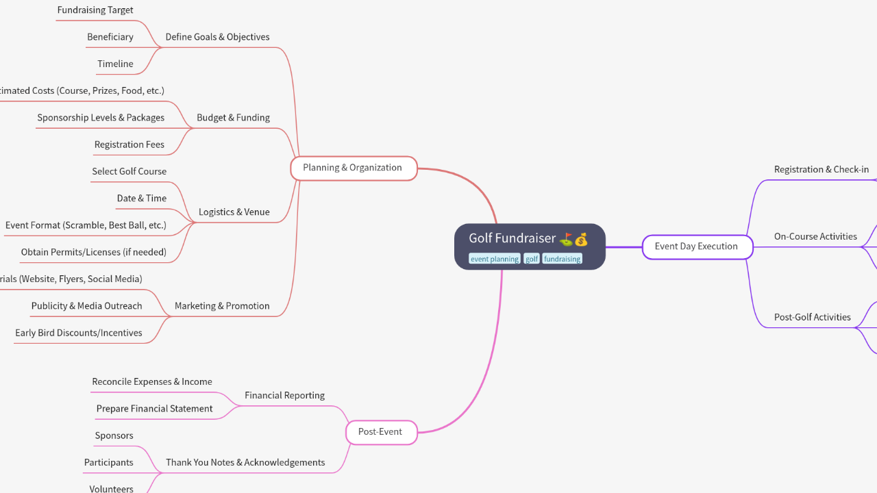 Mind Map:Golf Fundraiser ...