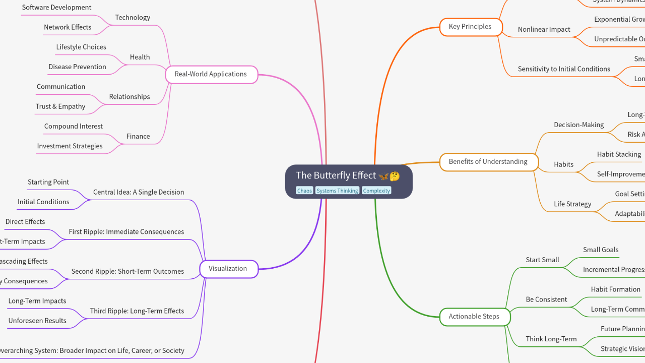 Mind Map:The Butterfly Effect ...