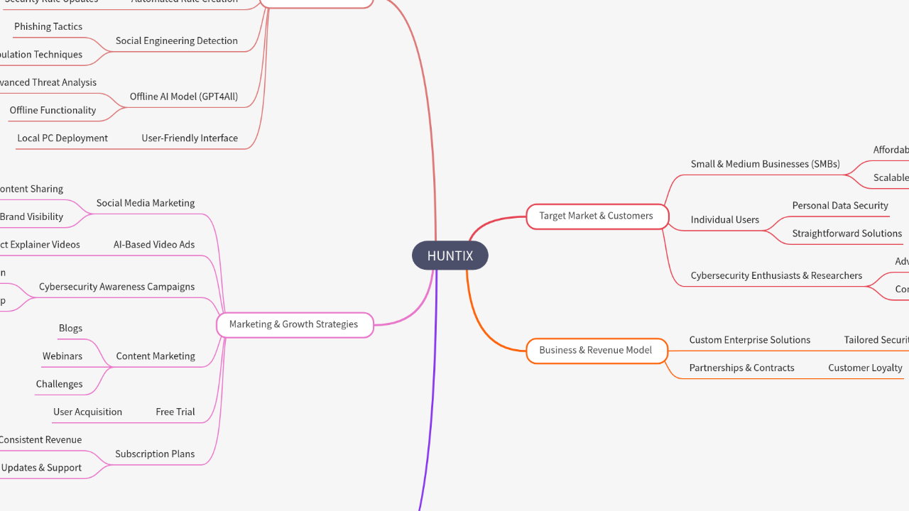 Mind Map:HUNTIX ...