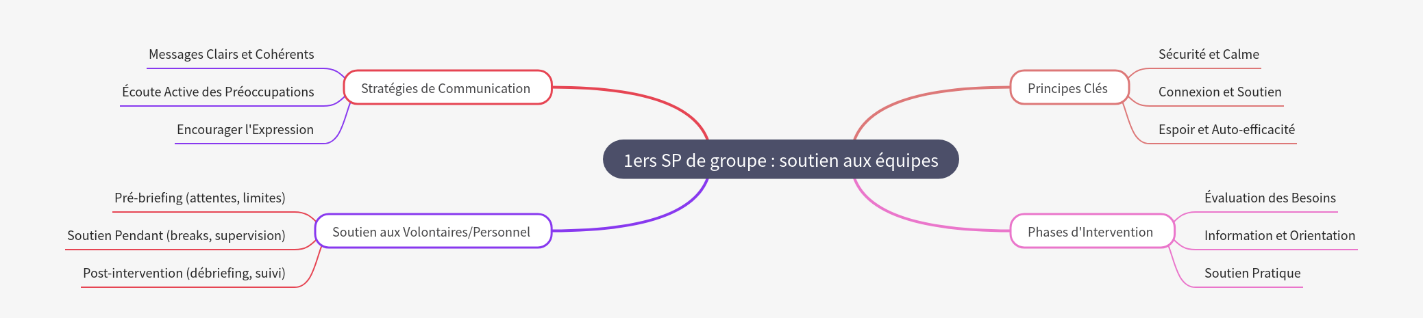 Initial Group Psychological First Aid: Team Support