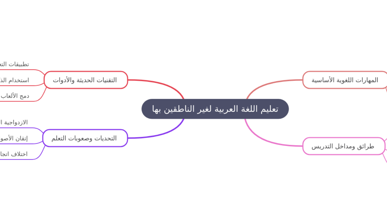 Mind Map:تعليم اللغة العربية لغير الناطقين بها ...
