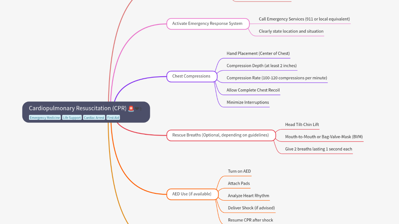 Mind Map:Cardiopulmonary Resuscitation (CPR) ...