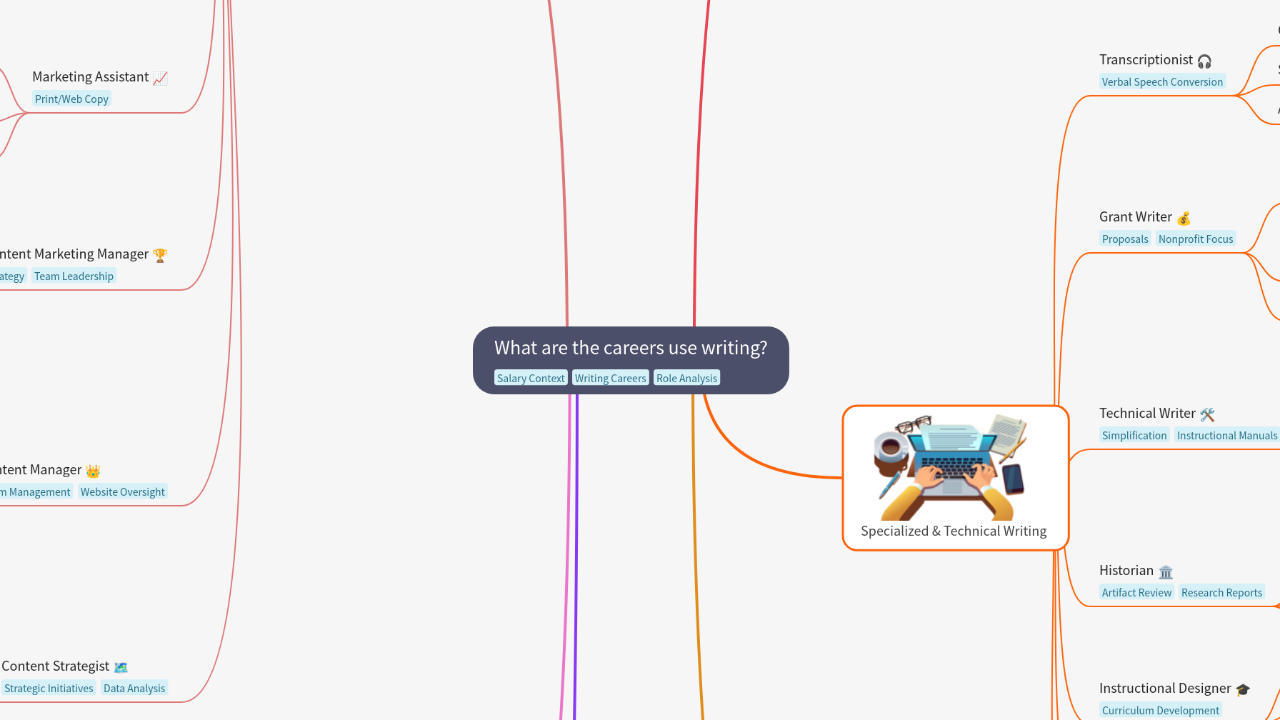 Mind Map:What are the careers use writing? ...