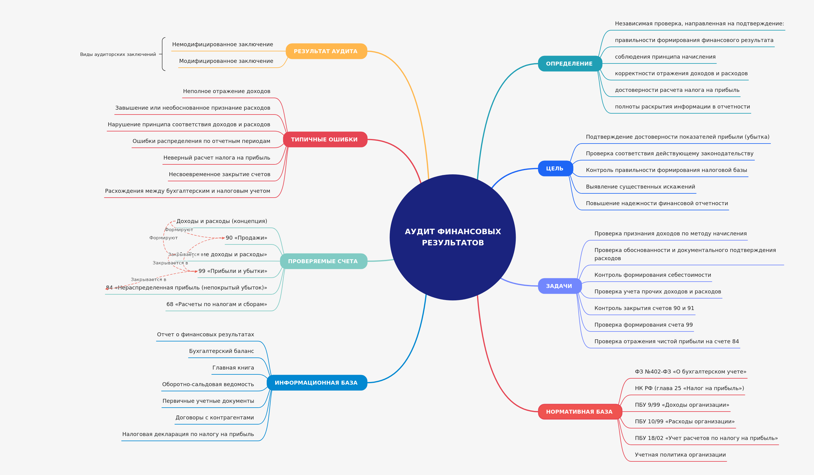 Audit of Financial Results: A Comprehensive Guide