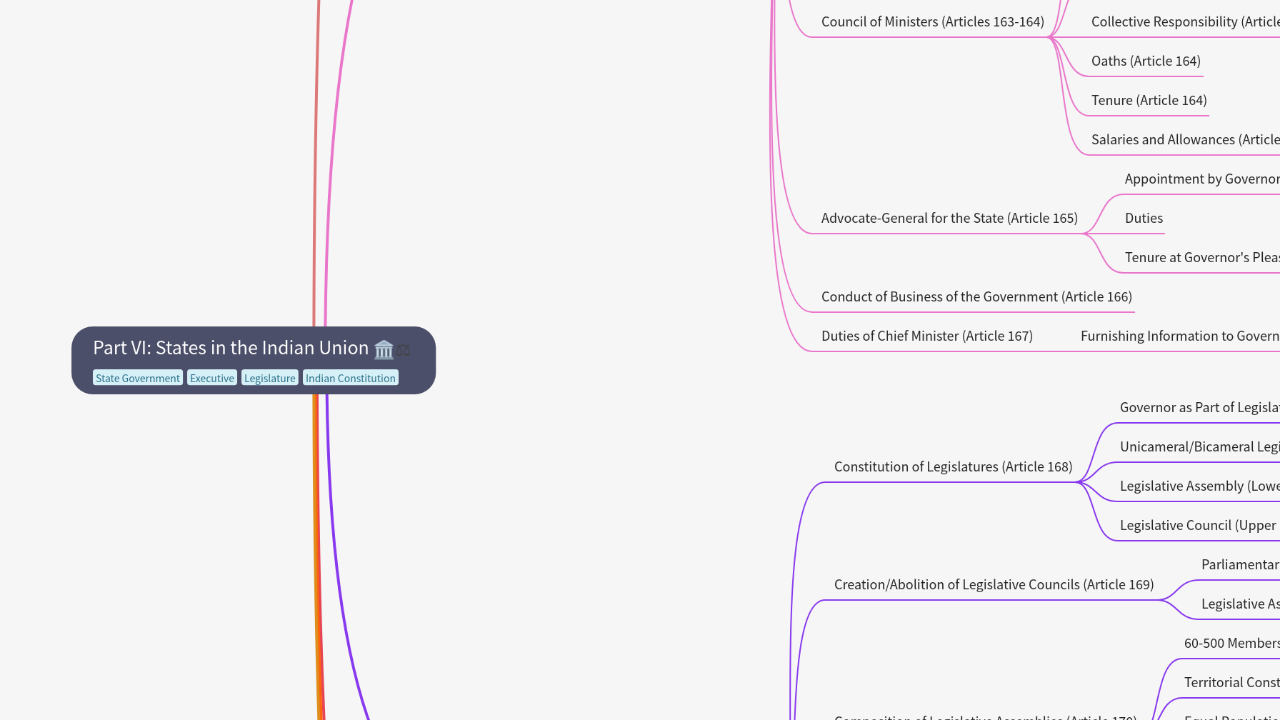 Mind Map:Part VI: States in the Indian Union ...