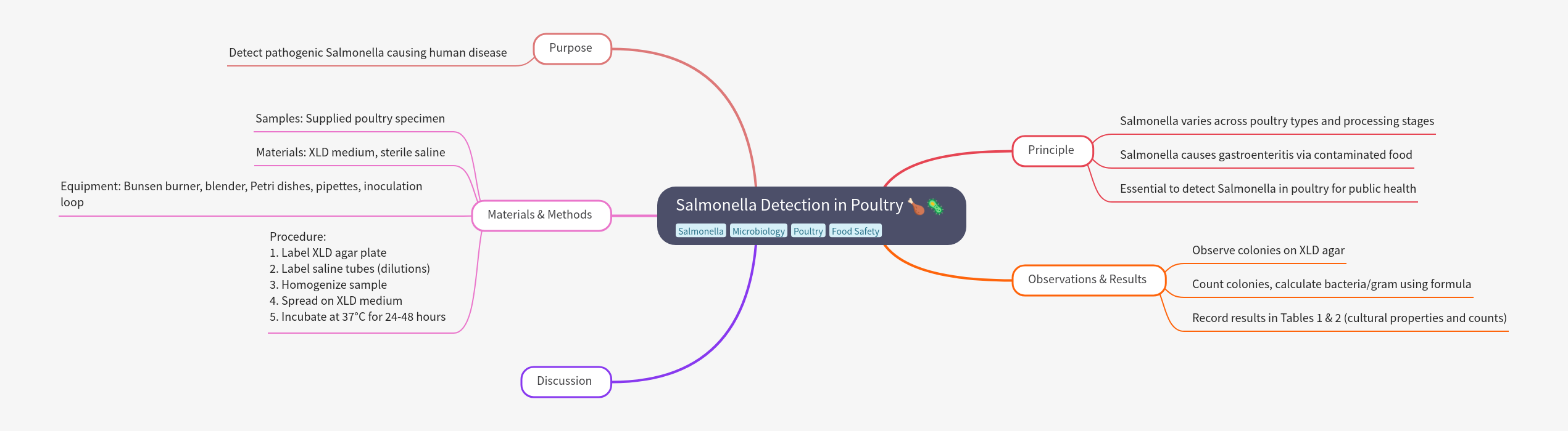 Salmonella Detection in Poultry