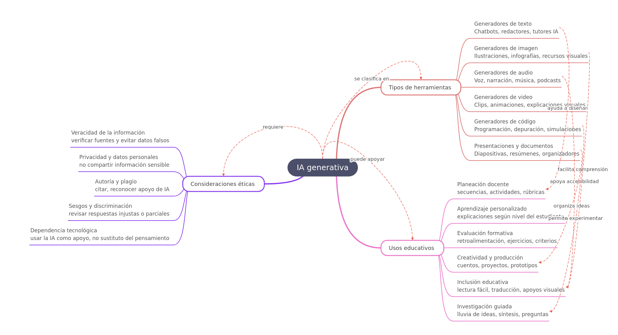 Generative AI in Education: Tools, Uses, and Ethics