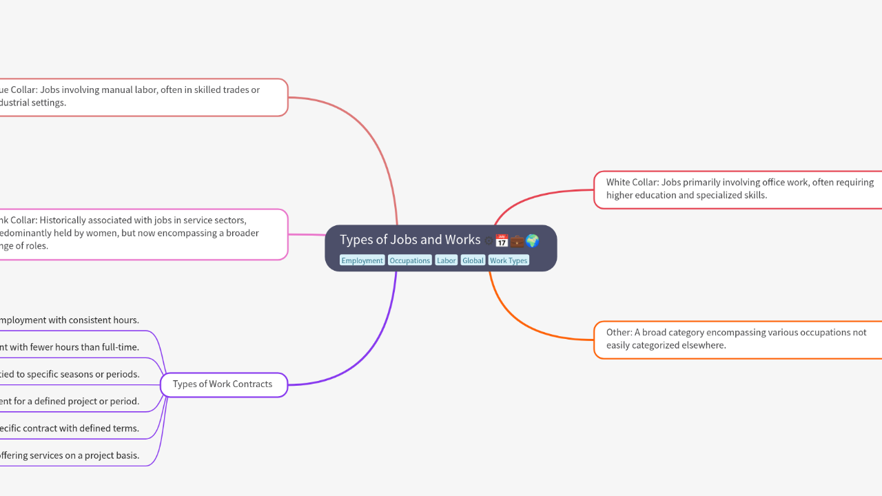 Mind Map:Types of Jobs and Works ...