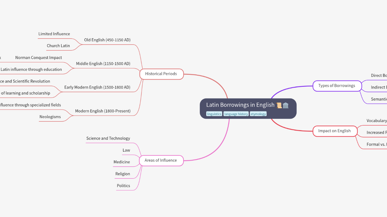 Mind Map:Latin Borrowings in English ...