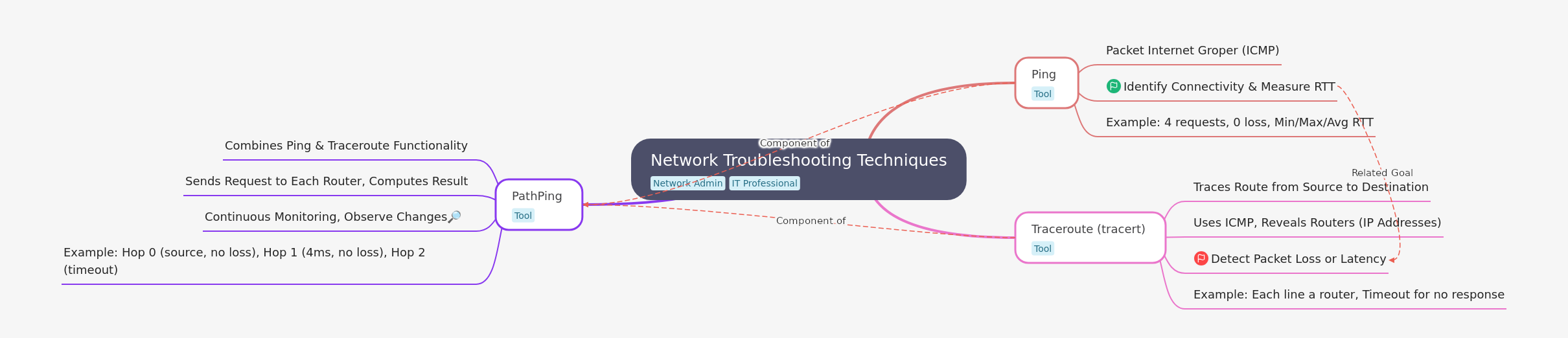 Network Troubleshooting Techniques Explained