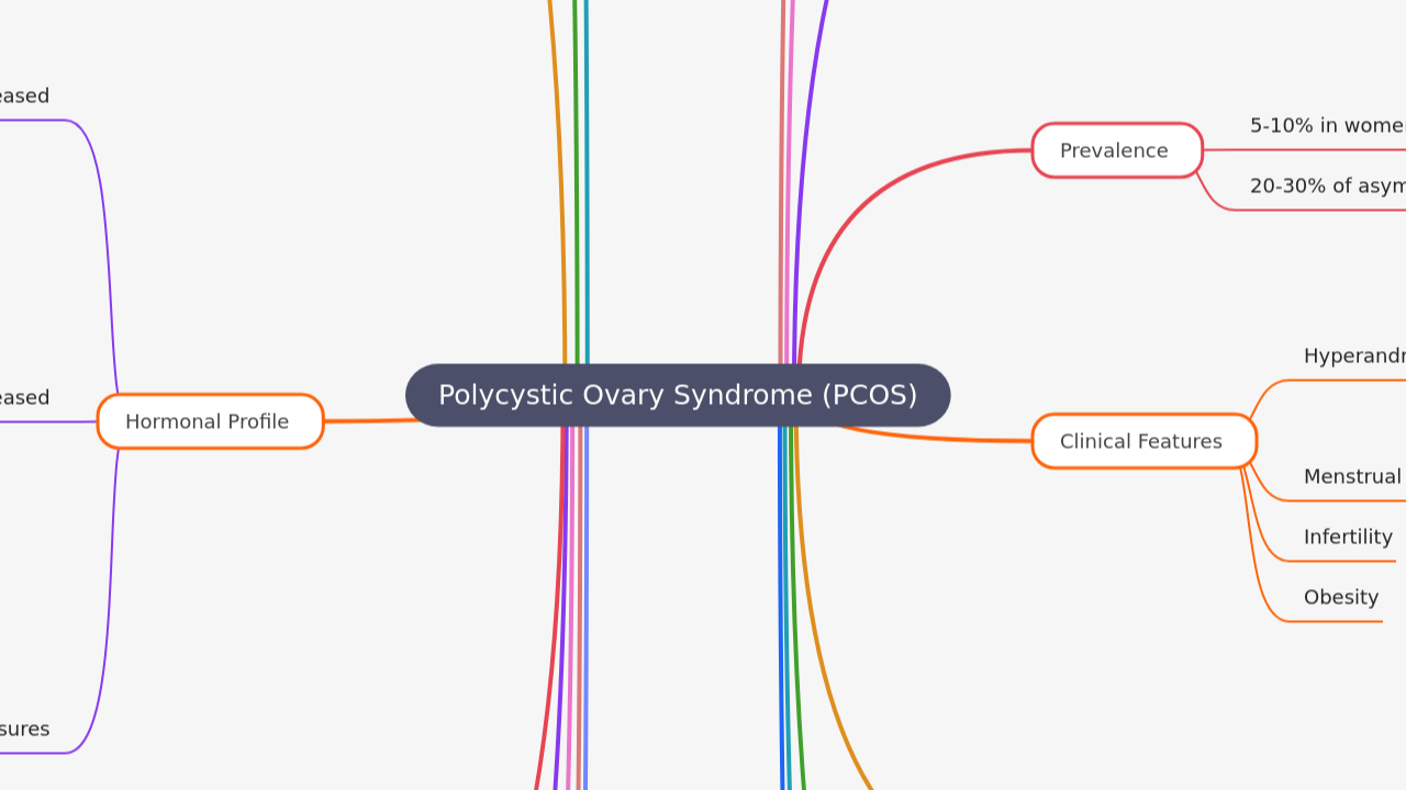 Polycystic Ovary Syndrome (PCOS)