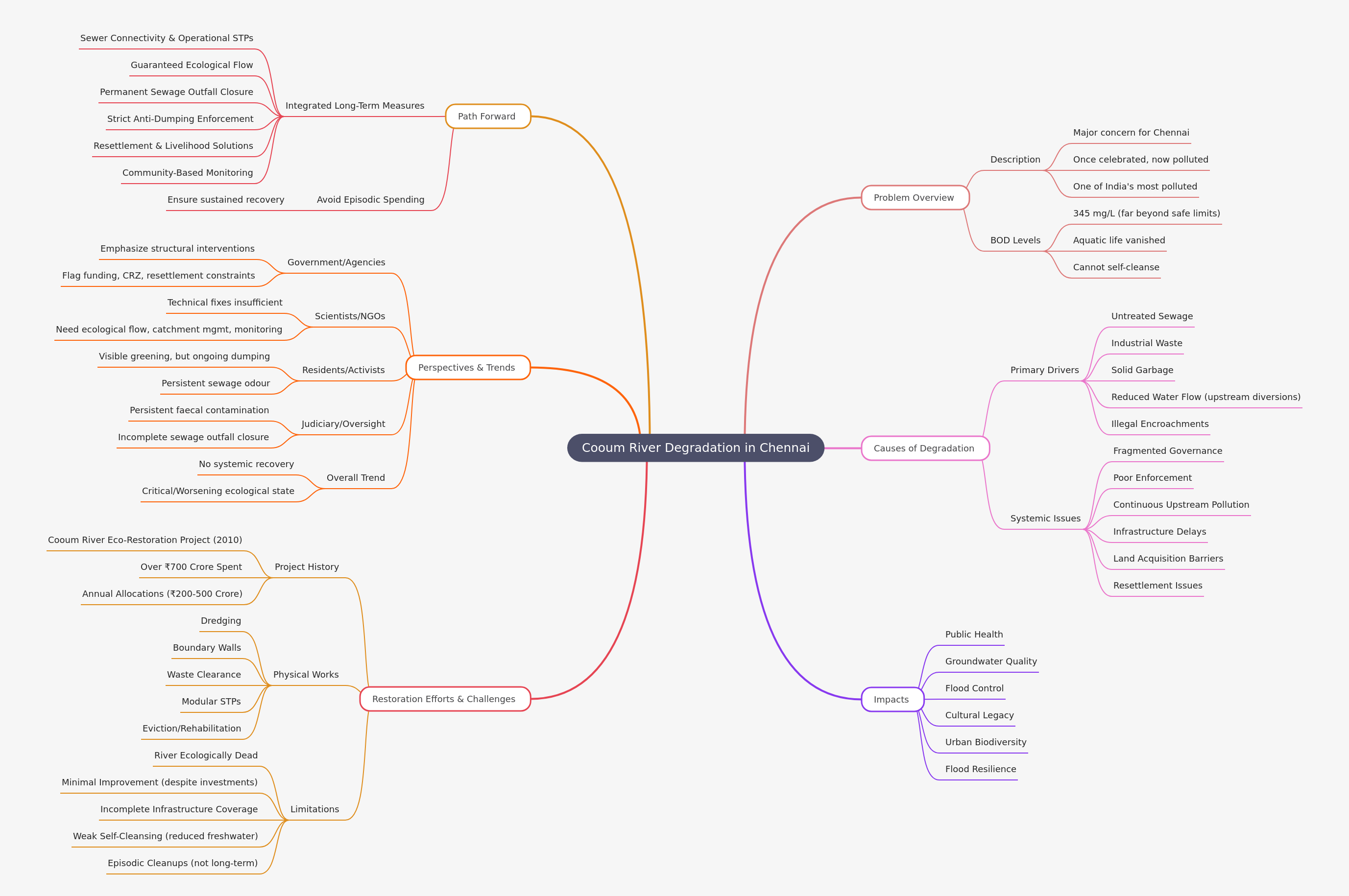 Cooum River Degradation: Chennai's Environmental Crisis