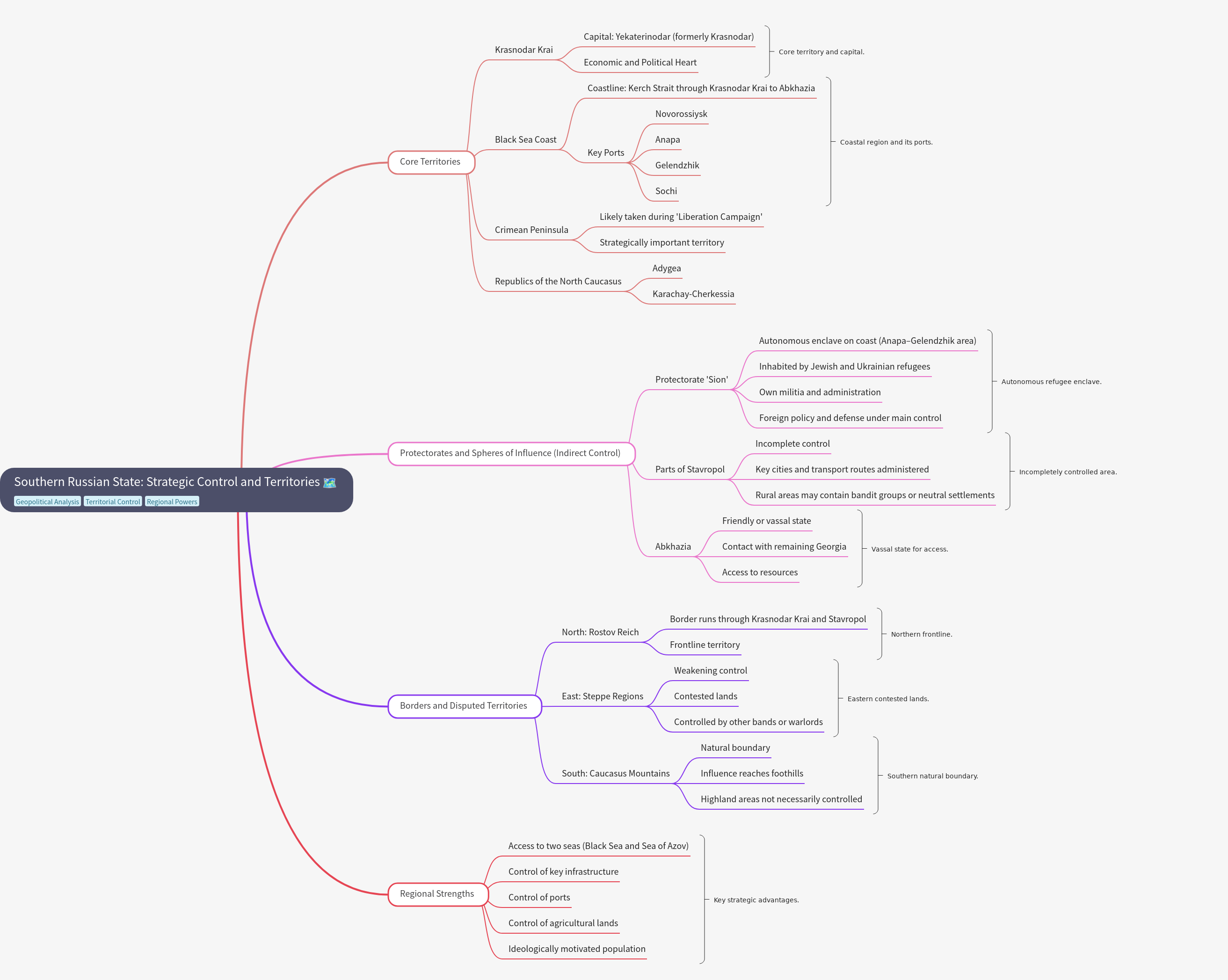 Southern Russian State: Strategic Control & Territories