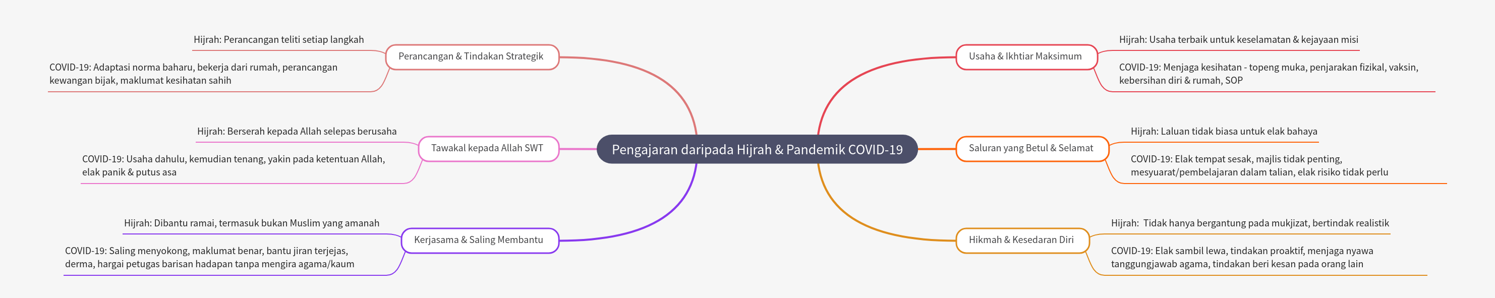 Lessons from Hijrah & COVID-19 Pandemic