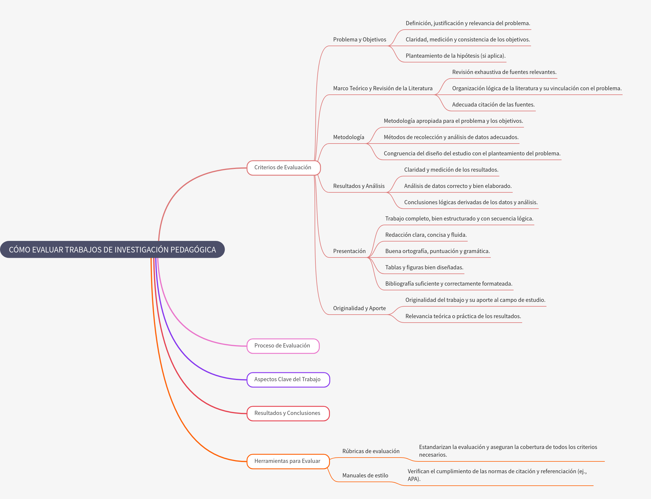 Evaluating Pedagogical Research Papers
