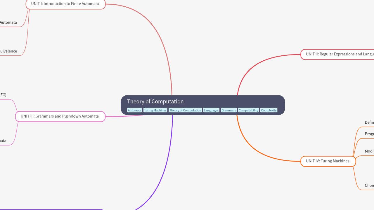 Mind Map:Theory of Computation ...