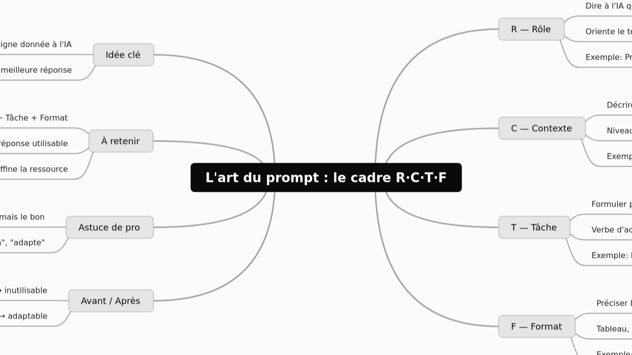 Mind Map:L'art du prompt : le cadre R·C·T·F ...