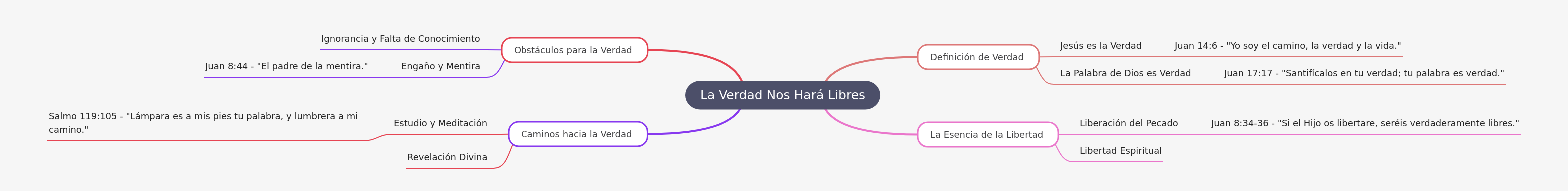 The Truth Will Set You Free: A Biblical Study