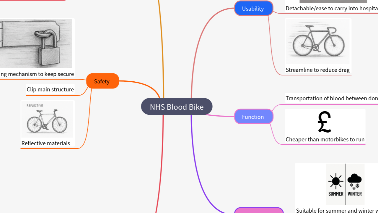 Mind Map:NHS Blood Bike ...