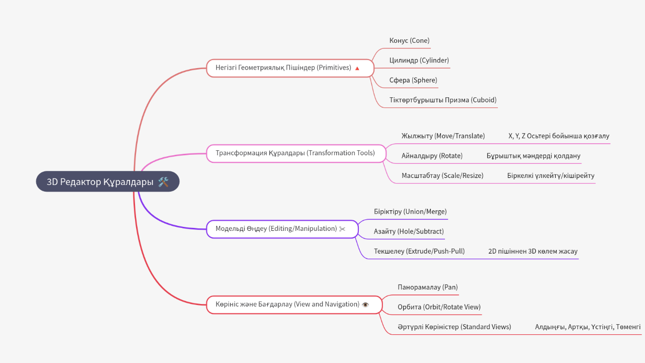 Mind Map:3D Редактор Құралдары 🛠️ ...