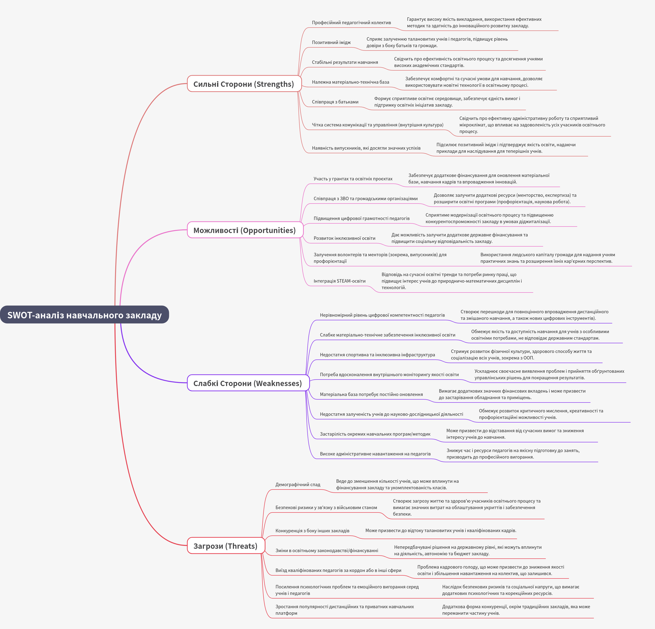 SWOT Analysis for Educational Institutions