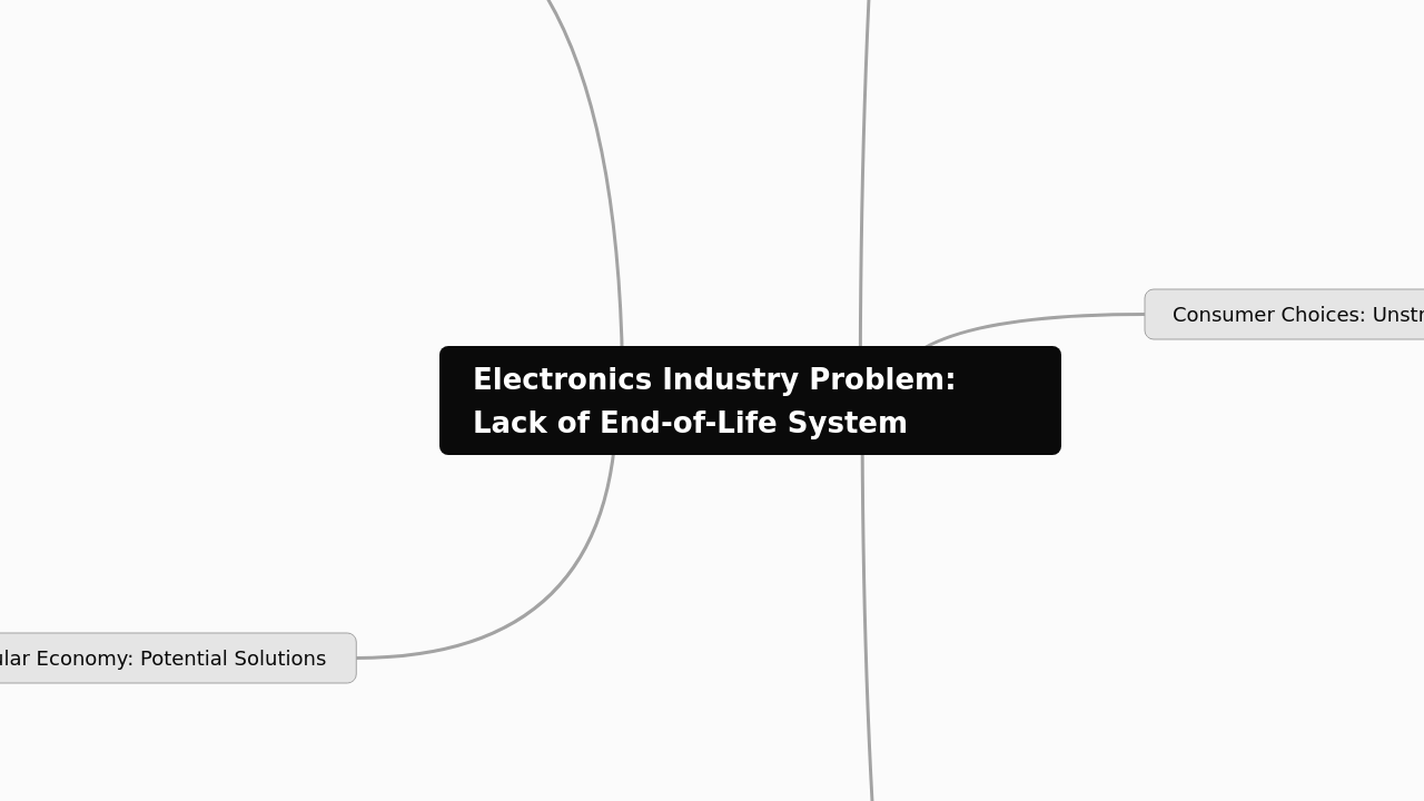 Electronics Industry Problem: Lack of End-of-Life System