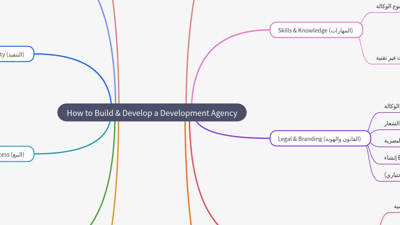 Mind Map:How to Build & Develop a Development Agency ...