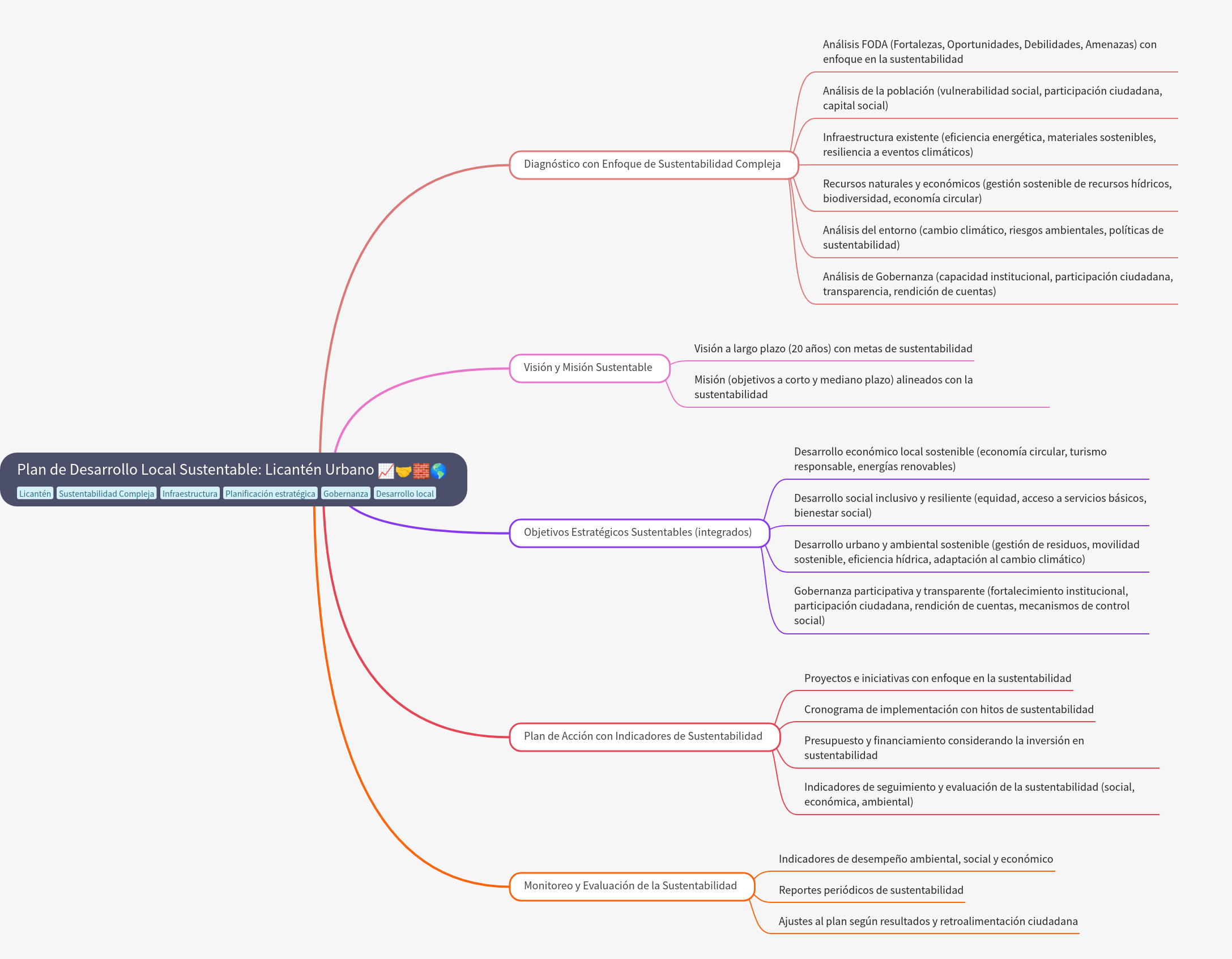 Licantén Urban Sustainable Development Plan