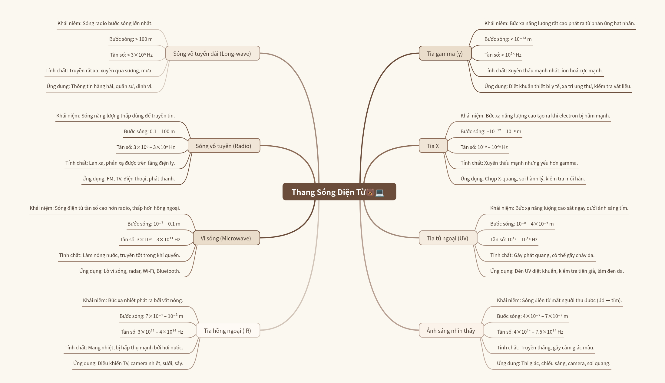 Electromagnetic Spectrum Explained