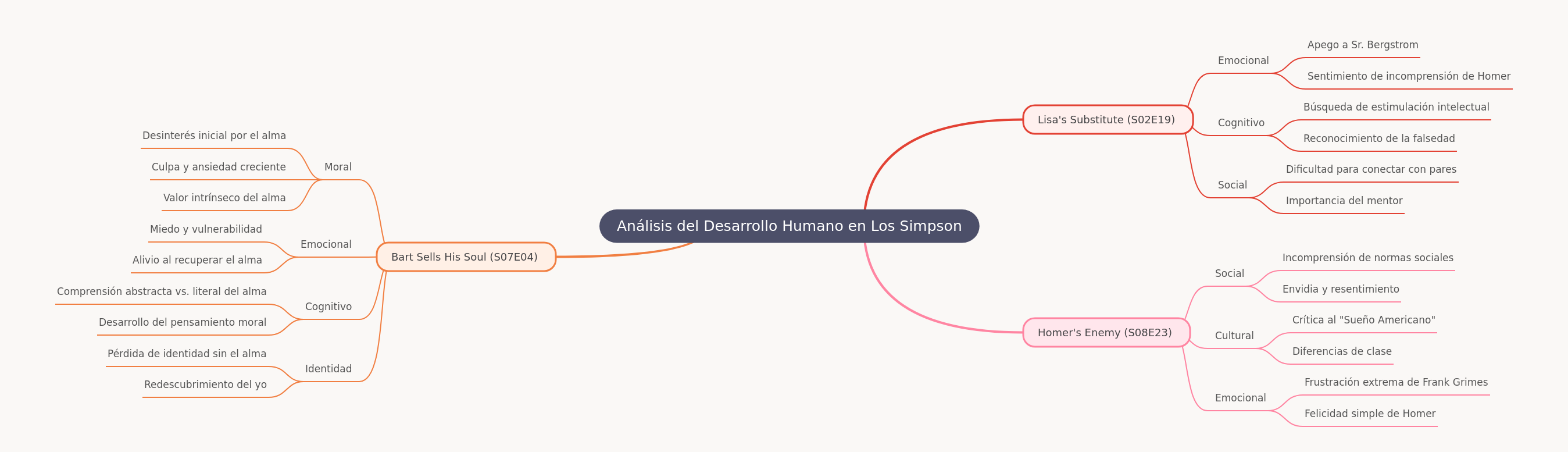 Human Development in The Simpsons: A Deep Dive