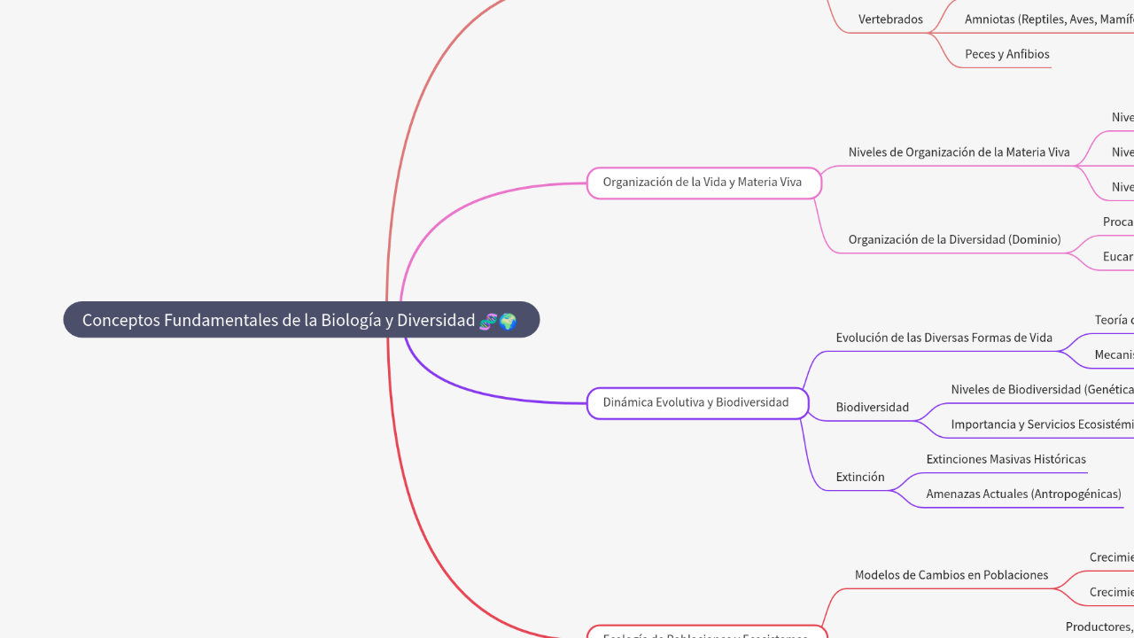 Mind Map:Conceptos Fundamentales de la Biología y Diversidad ...