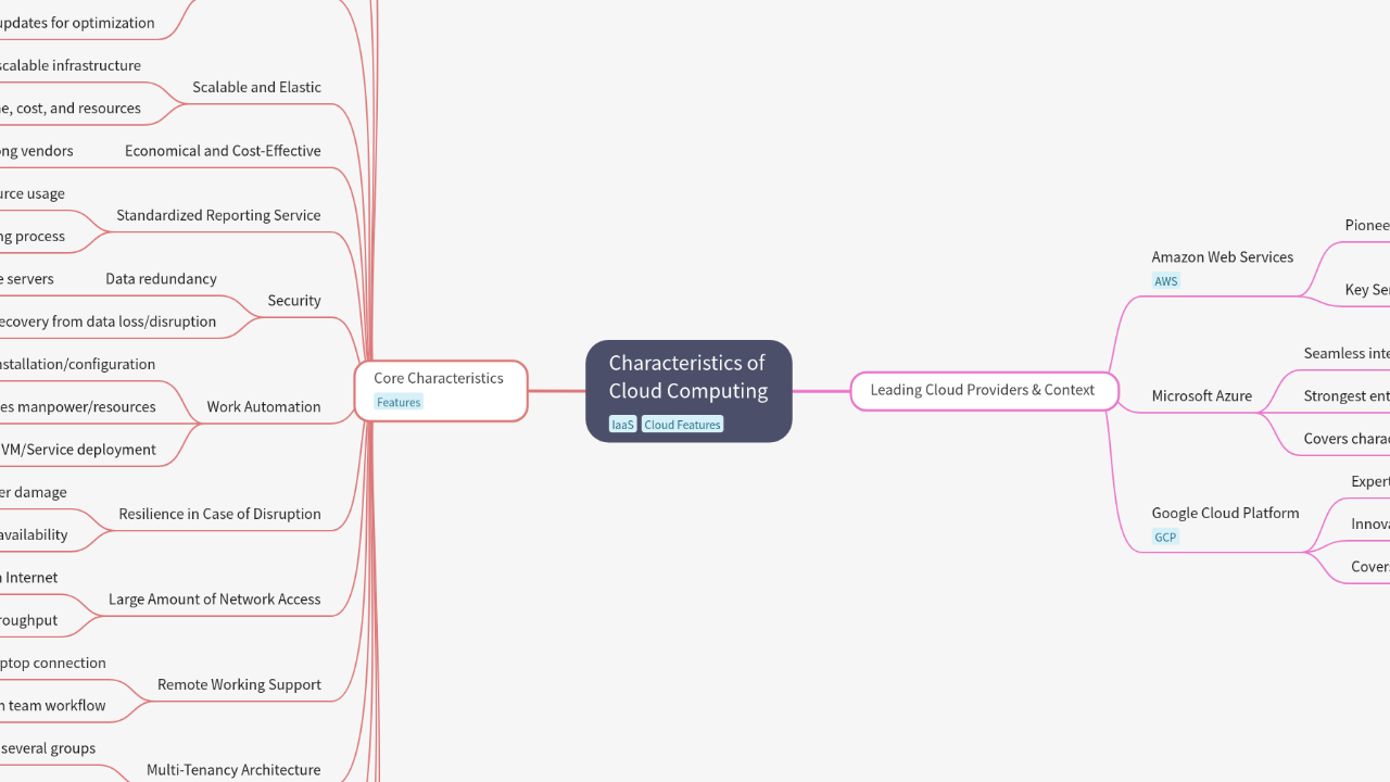 Mind Map:Characteristics of Cloud Computing ...