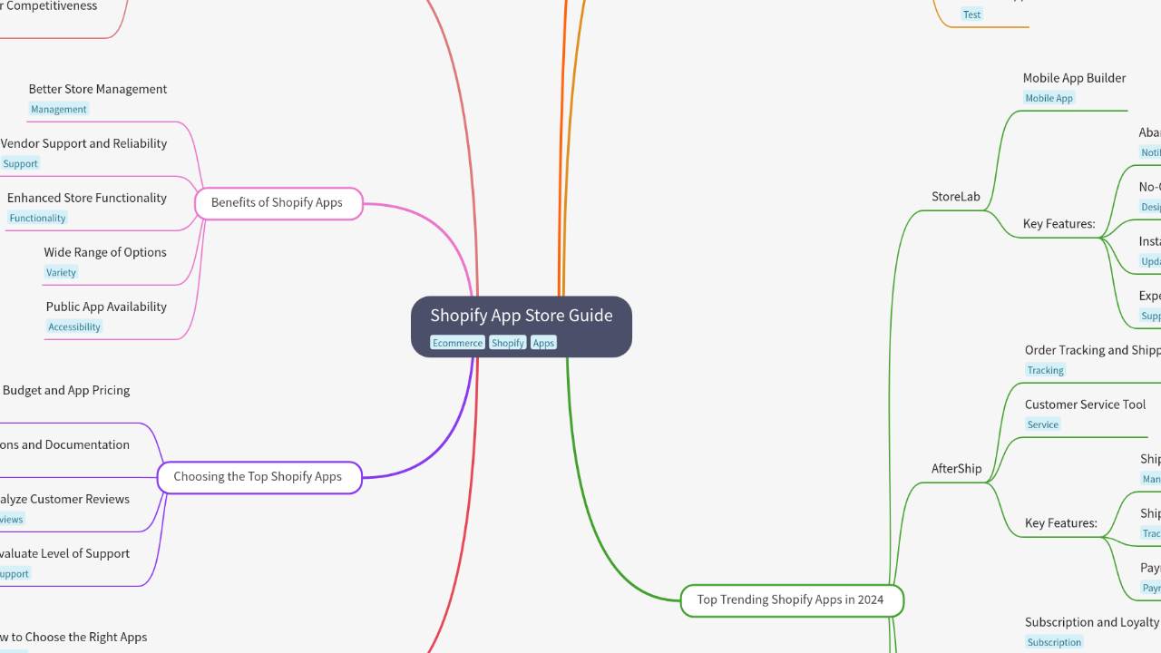 Mind Map:Shopify App Store Guide ...