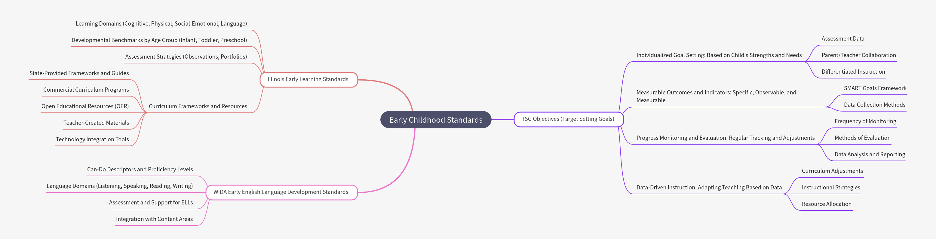 Early Childhood Standards: A Comprehensive Guide