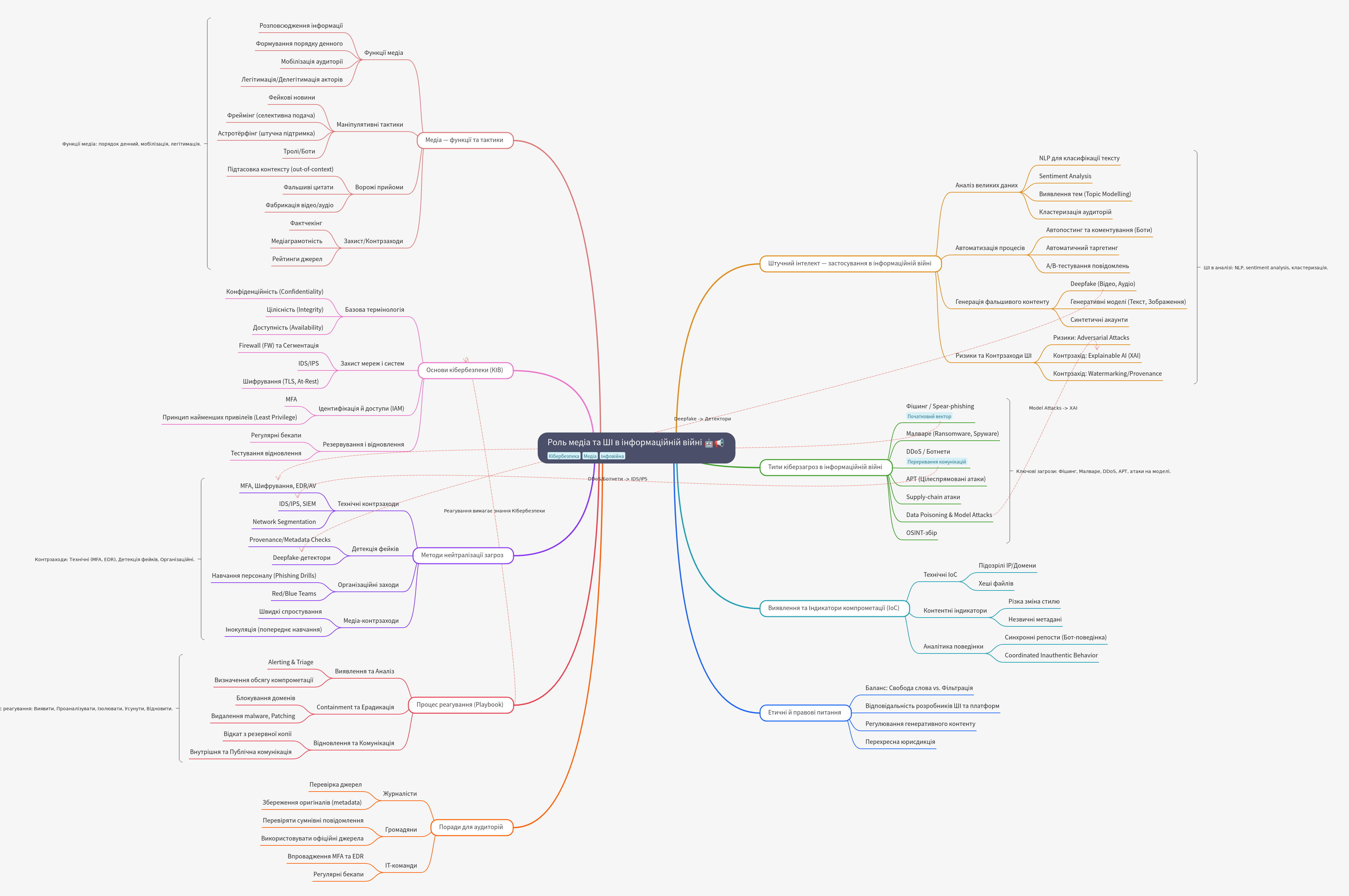 The Role of Media and AI in Information Warfare