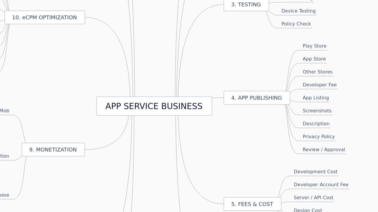 Mind Map:APP SERVICE BUSINESS ...