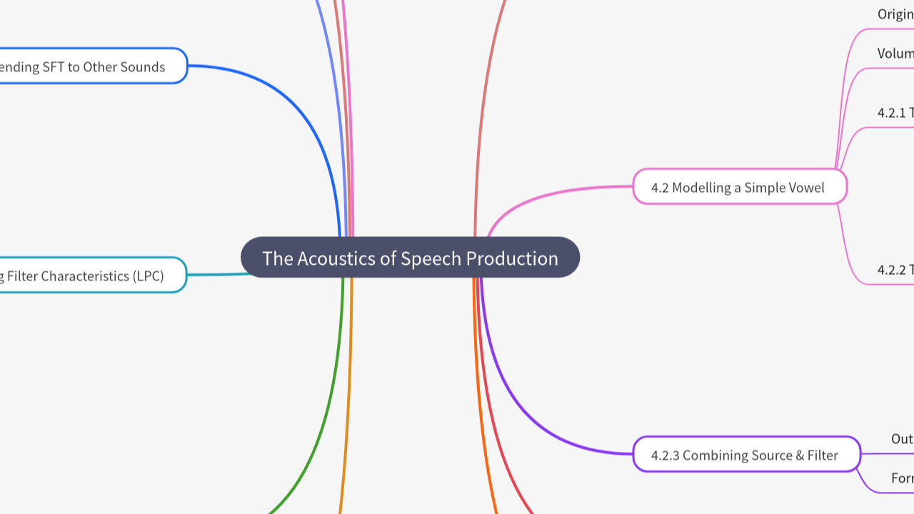 Mind Map:The Acoustics of Speech Production ...