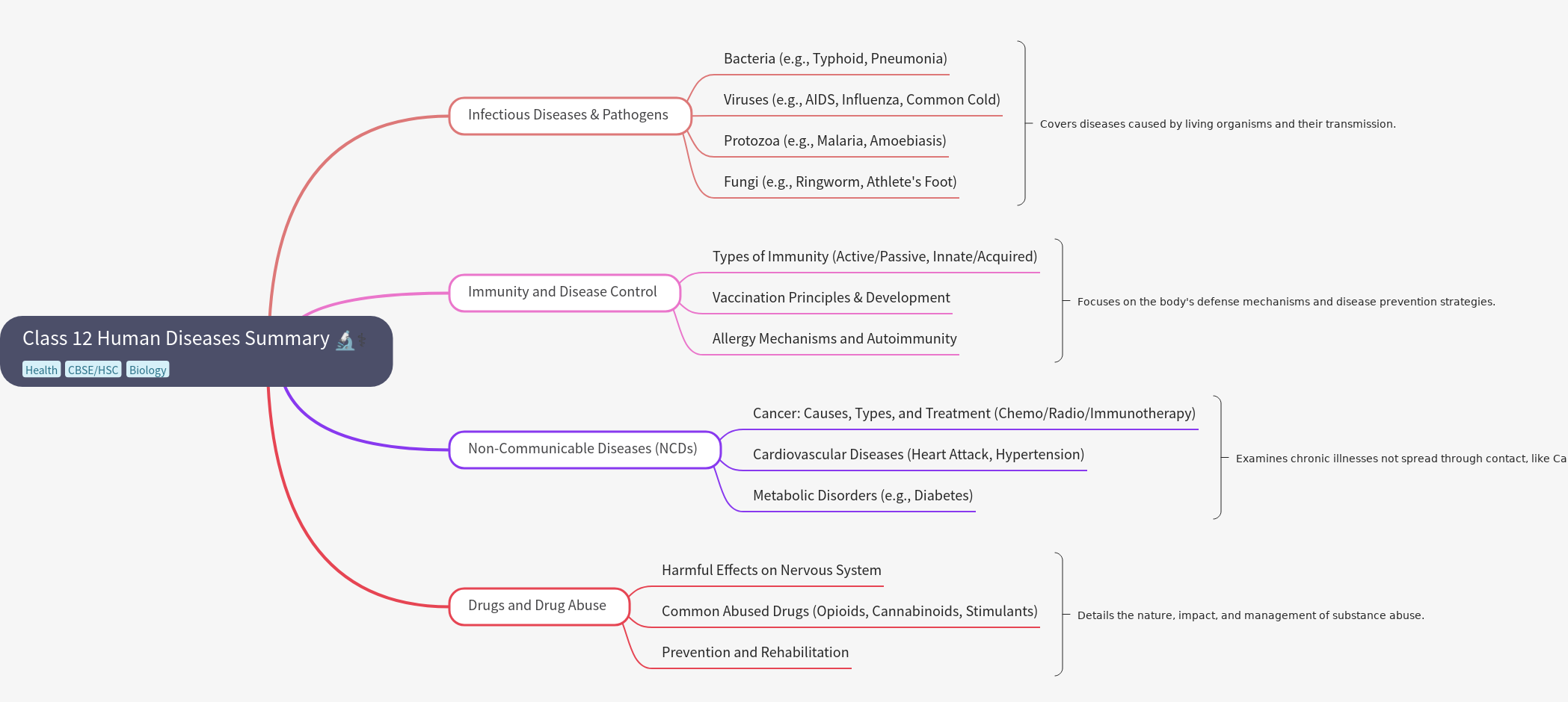 Class 12 Human Diseases: Pathogens, Immunity, and NCDs
