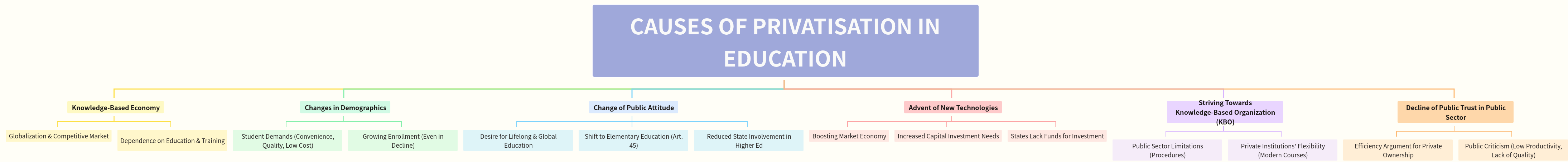 Causes of Privatisation in Education