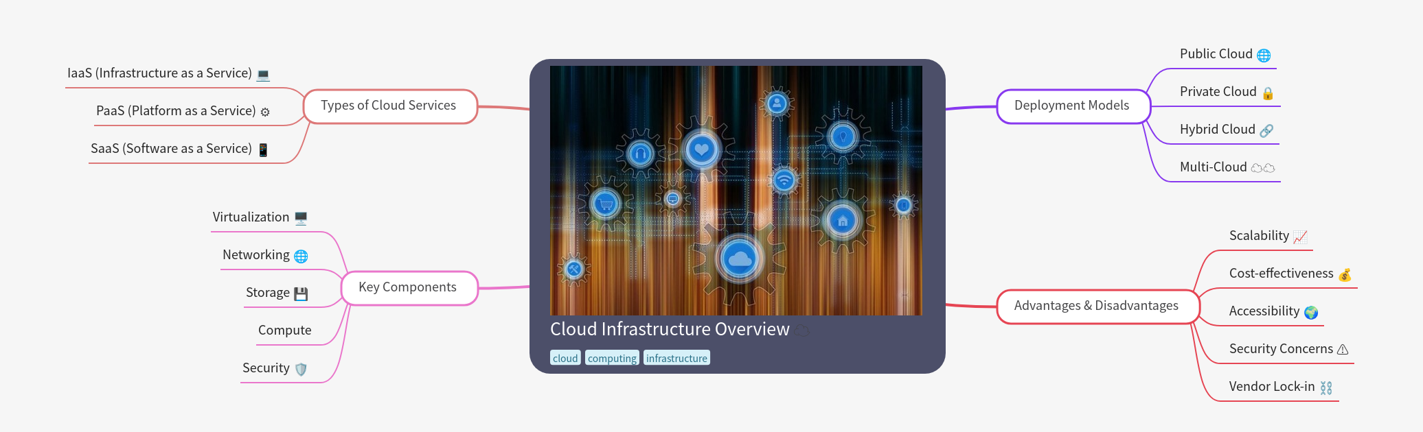 Cloud Infrastructure: Services, Models, & Components