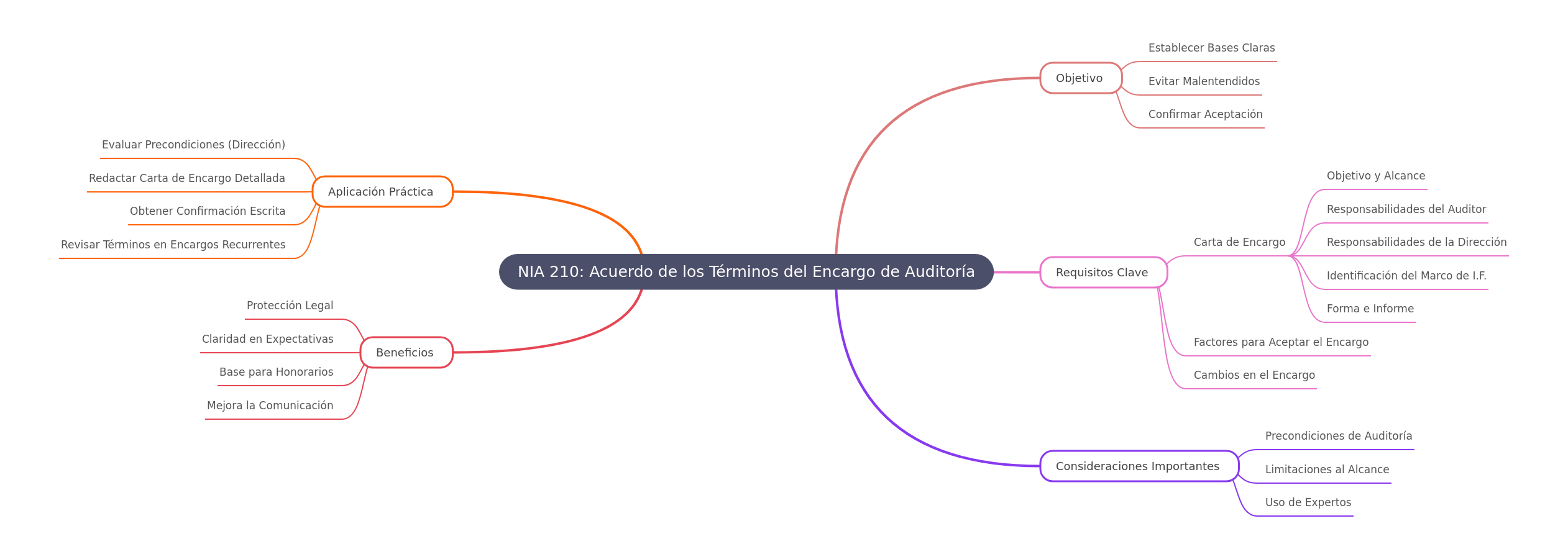 NIA 210: Audit Engagement Terms Agreement