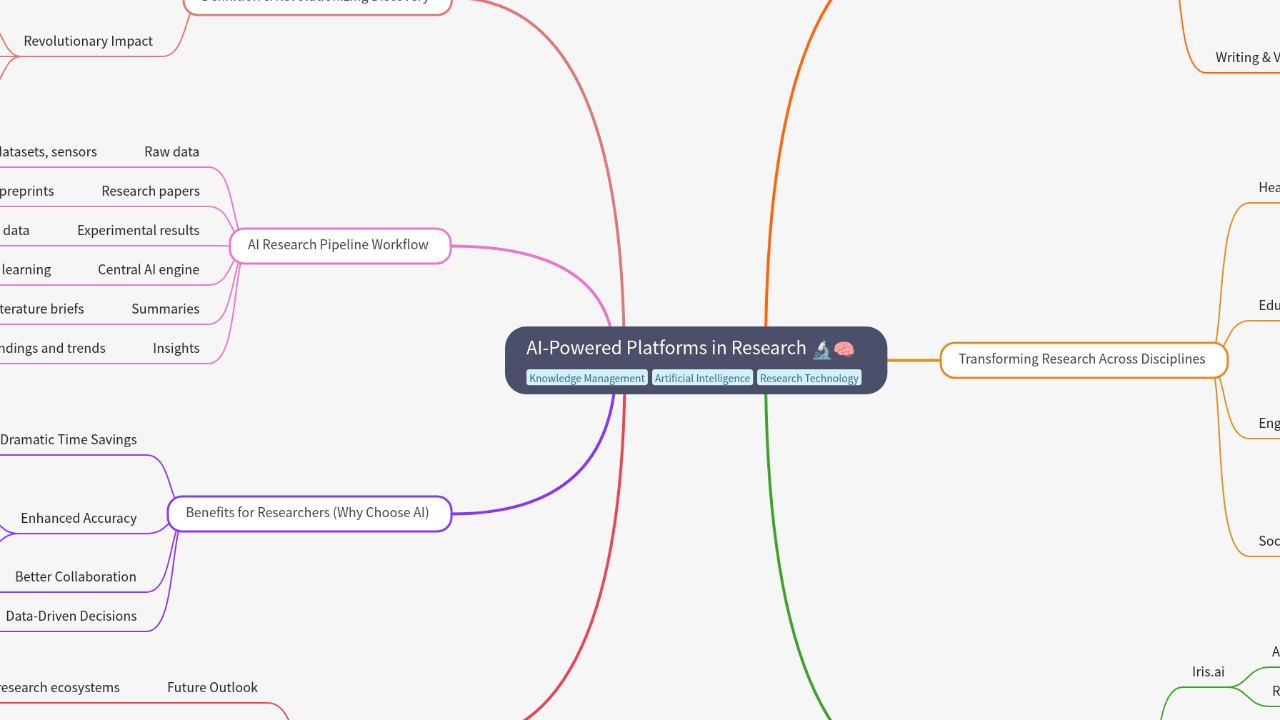Mind Map:AI-Powered Platforms in Research ...