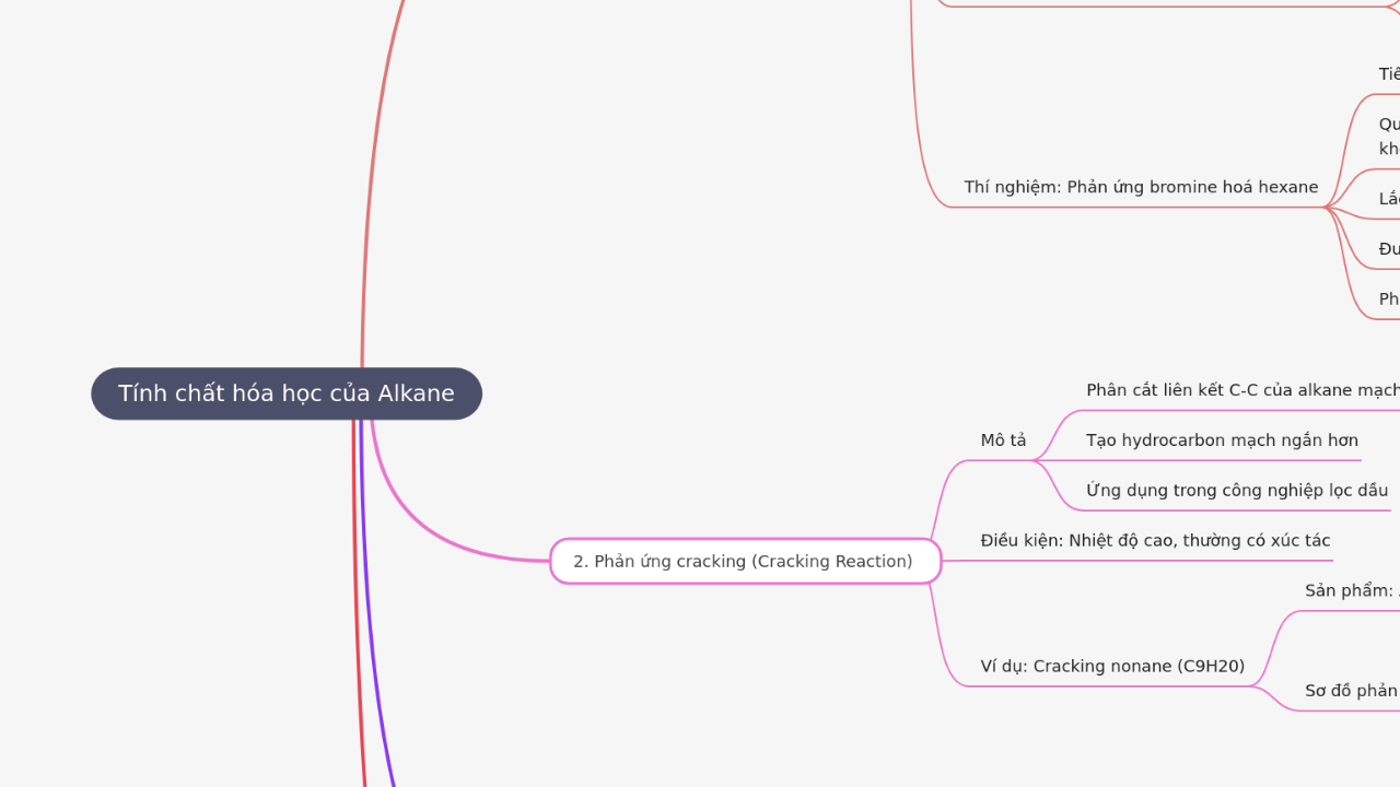 Mind Map:Tính chất hóa học của Alkane ...